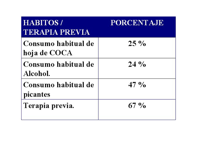 Tabla. 2: Hbitos y Terapia Previa - <div style=